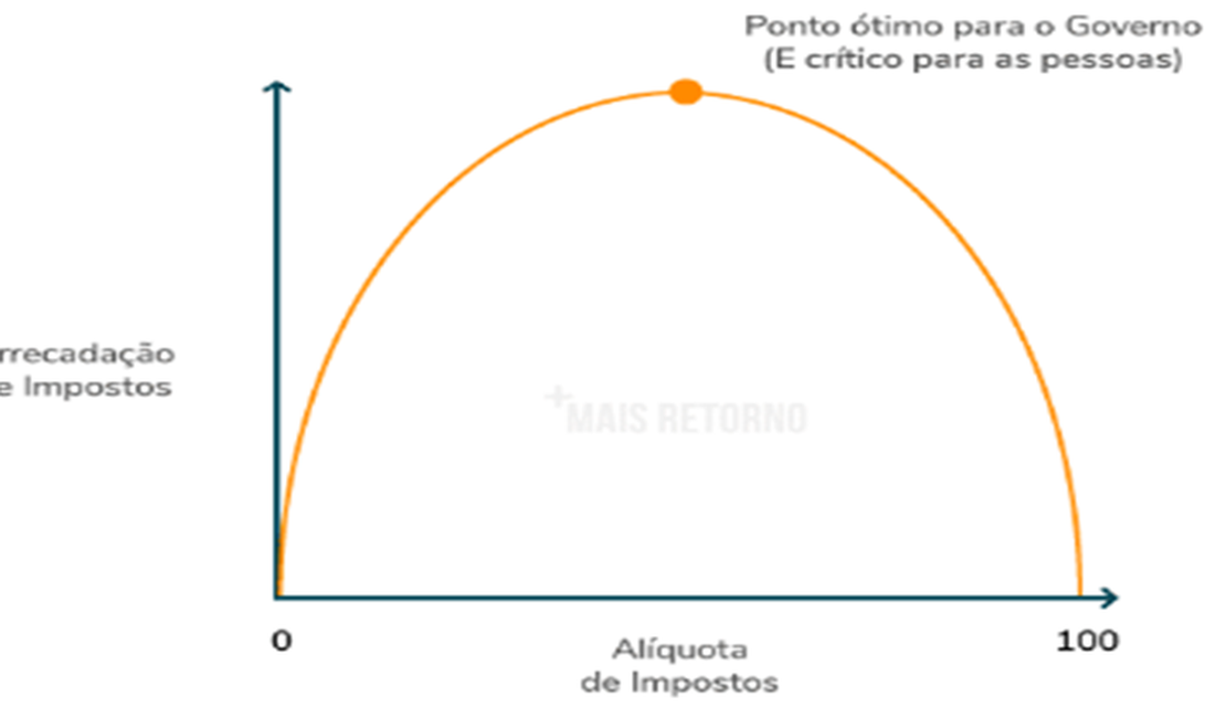 A curva de Laffer e a arrecadação do Estado brasileiro