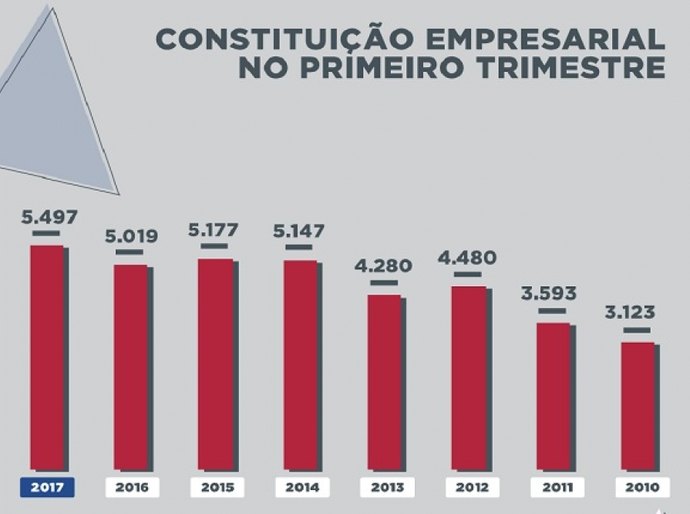 Criação de empresas em Alagoas bate recorde no primeiro trimestre de 2017
