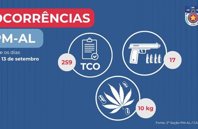 PM apreende 17 armas de fogo e mais de 10 kg de drogas em uma semana em Alagoas