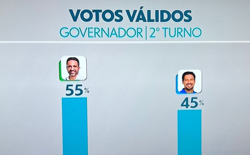 IPEC: Paulo lidera com 55% contra 45% de Rodrigo