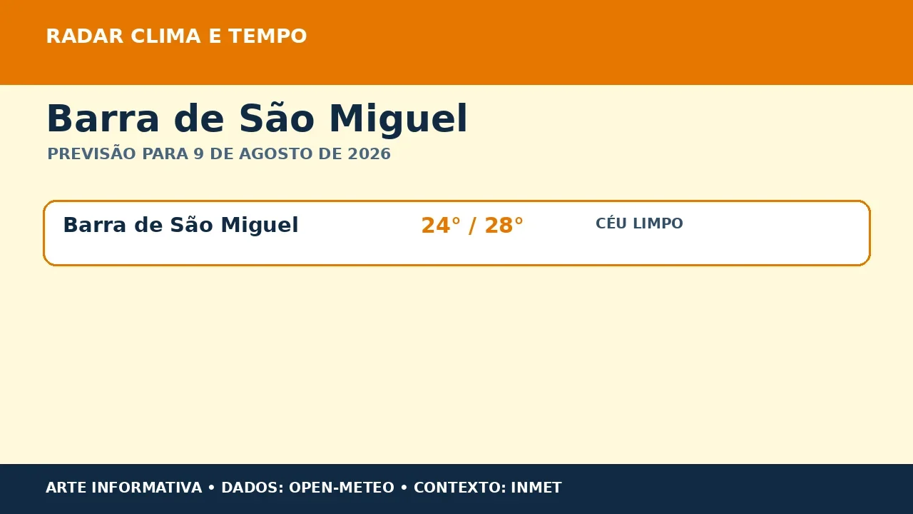 Barra de São Miguel terá céu limpo e máxima de 28 °C neste domingo