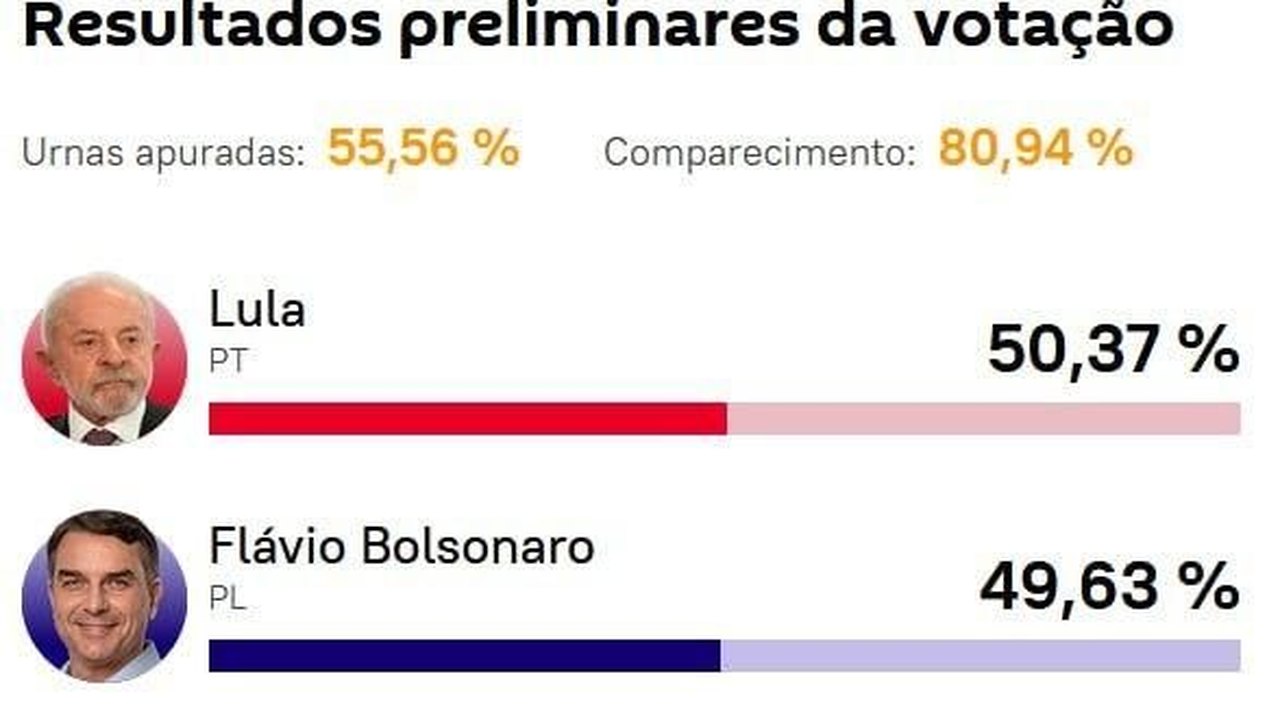 Lula 50,37% x Flávio 49,63%
