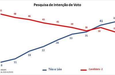 Theobaldo Cintra e Leopoldo Amaral ampliam vantagem e abrem 9 pontos à frente do segundo colocado