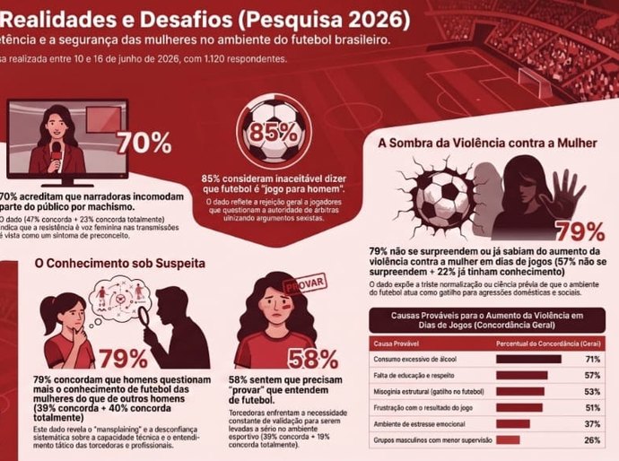 Futebol expõe a misoginia que o brasileiro sabe que existe, mas tolera