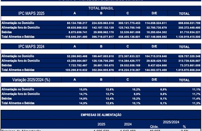 Alimentação e Bebidas movimentam mais de R$1 trilhão em 2025 no País