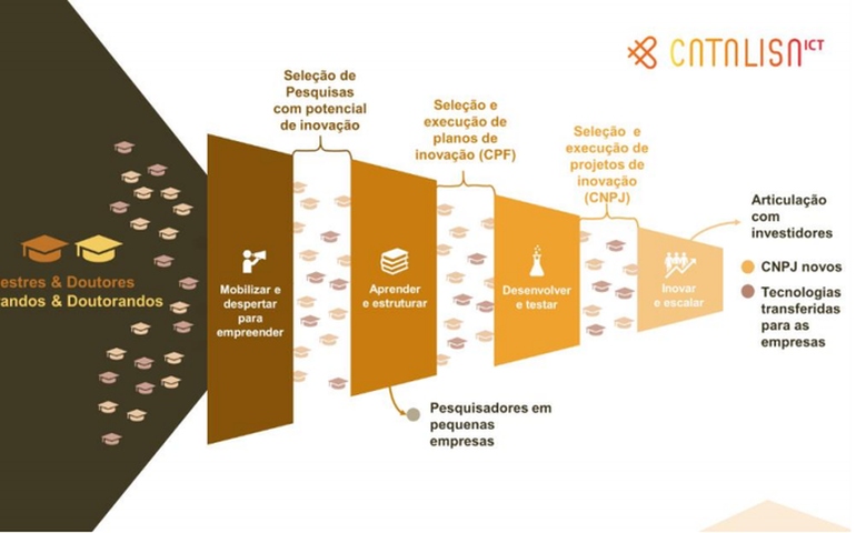 Edital Catalisa ICT abre oportunidades para pesquisadores