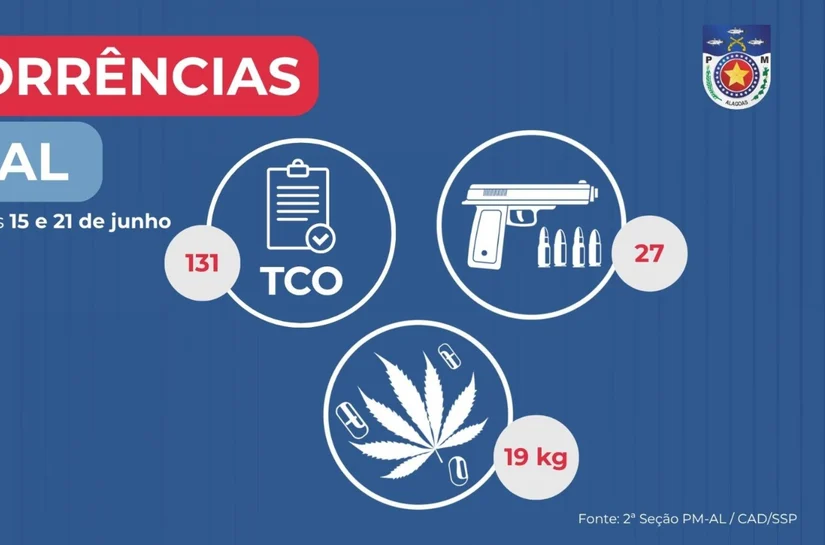 PM apreende 27 armas de fogo e 19 kg de drogas na última semana em Alagoas