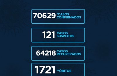 Alagaos tem 10 mortes e 878 casos do cronavírus em 24h
