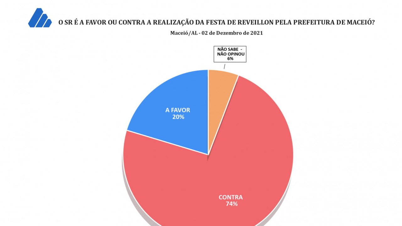 Mais de 70% dos maceioenses são contra festa de Réveillon, diz pesquisa do DataSensus