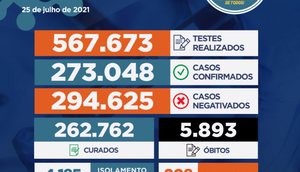 Sergipe registra 372 casos de Covid-19 e mais cinco óbitos durante o final de semana