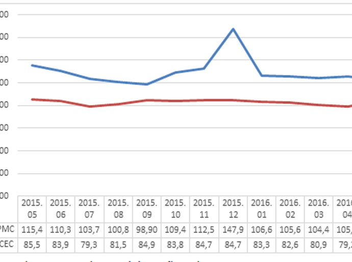 Confiança do empresário sobe 5,9% e registra o maior patamar do ano