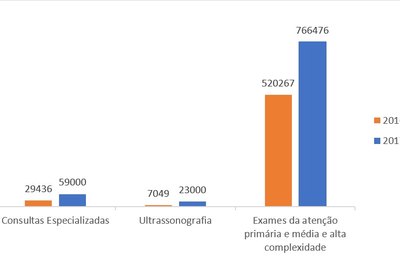 Retrospectiva 2017: Saúde resgata motivação dos servidores e dobra número de atendimentos em Arapiraca