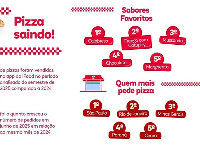 Dia da Pizza: iFood registra cerca de 54 milhões de pedidos de pizzas em 2025, uma média de 208 pedidos por minuto