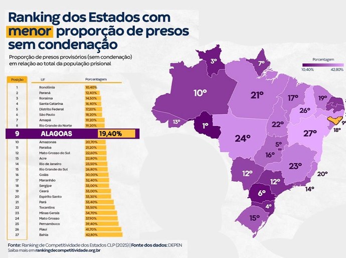 Sistema de Justiça contribui para baixo índice de presos provisórios em Alagoas