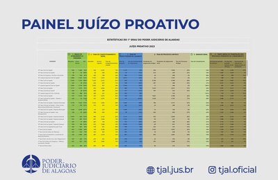 Juízo Proativo: TJAL disponibiliza painel para acompanhamento de indicadores