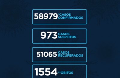 Alagoas tem 58.979 casos da Covid-19 e 1.554 óbitos