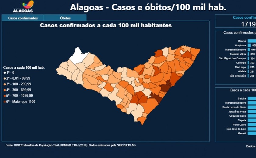 Painel interativo disponibiliza dados abertos sobre a Covid-19 em Alagoas