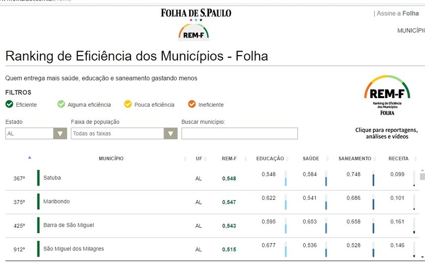 Satuba fica em 1º lugar no ranking de eficiência dos municípios em Alagoas