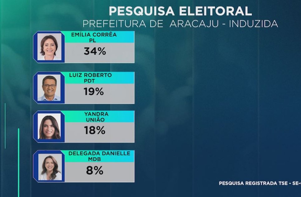 PESQUISA ARACAJU INDUZIDA 1
