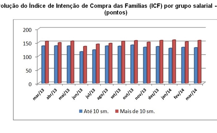 Intenção de Compras das Famílias (ICF) da capital continua estável