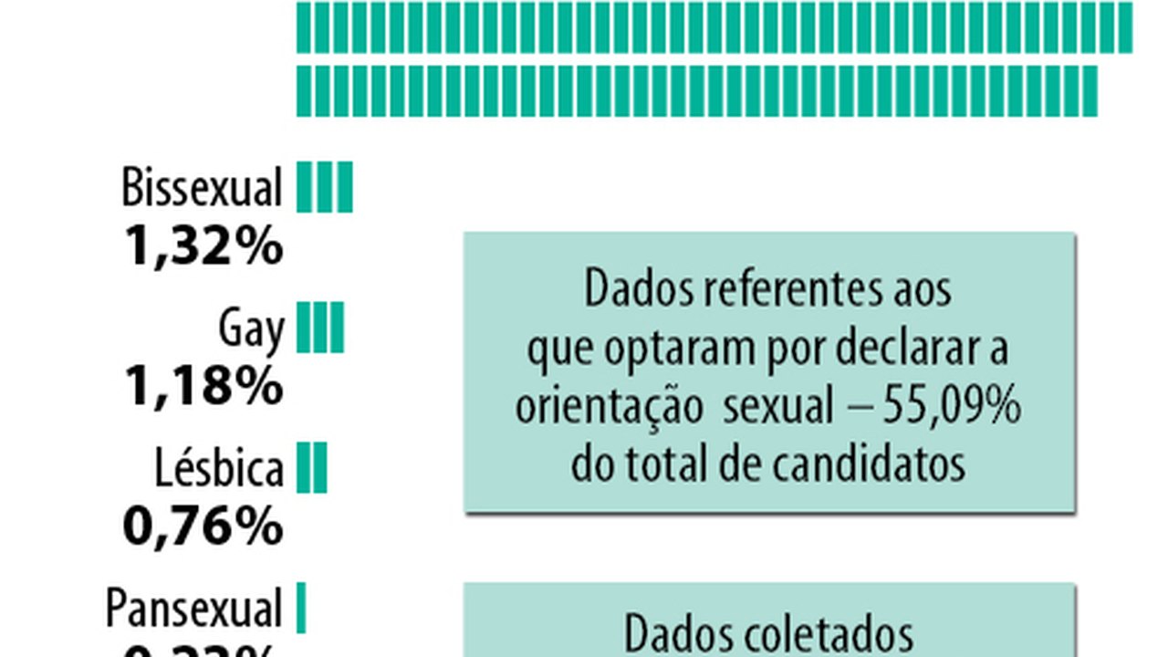 Eleições de 2026 têm menos de 2% de candidatos LGBTQIAPN+