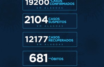 Alagoas tem 12.177 recuperados e 681 óbitos pela Covid