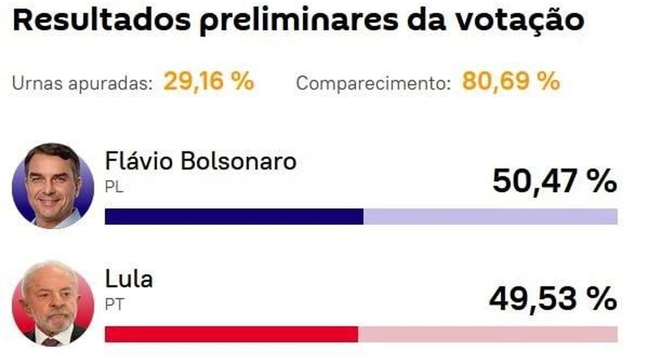 Flávio Bolsonaro vai a 50,47%