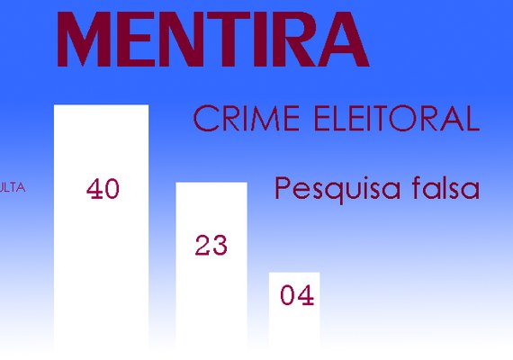 Pesquisa fraudada: &#8220;Erro&#8221; do Dataconsulta é de 23%, percentual maior do que a diferença divulgada