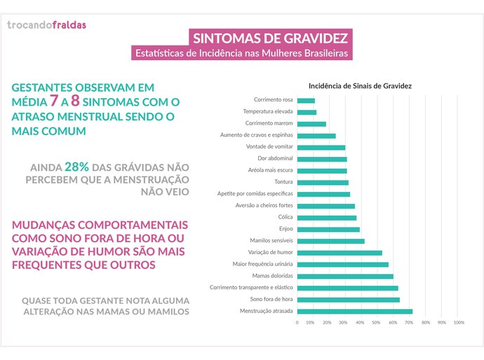Maior frequência urinária é o 5º sintoma de gravidez mais comum, revela pesquisa