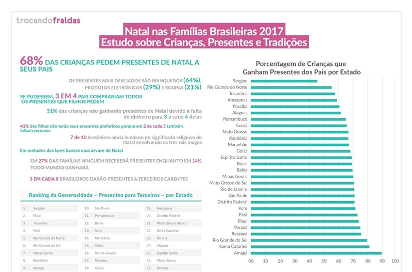 Pesquisa revela que 68% das crianças pedem presentes de natal, mas apenas 38% das famílias realizam doações