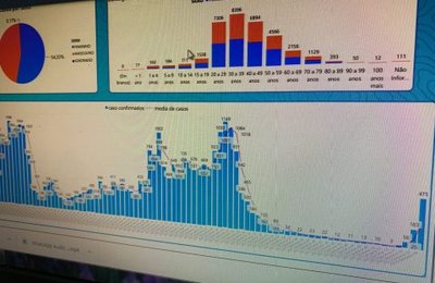 Boletim Epidemiológico de Arapiraca aponta mais 475 casos de Covid-19 em apenas uma semana