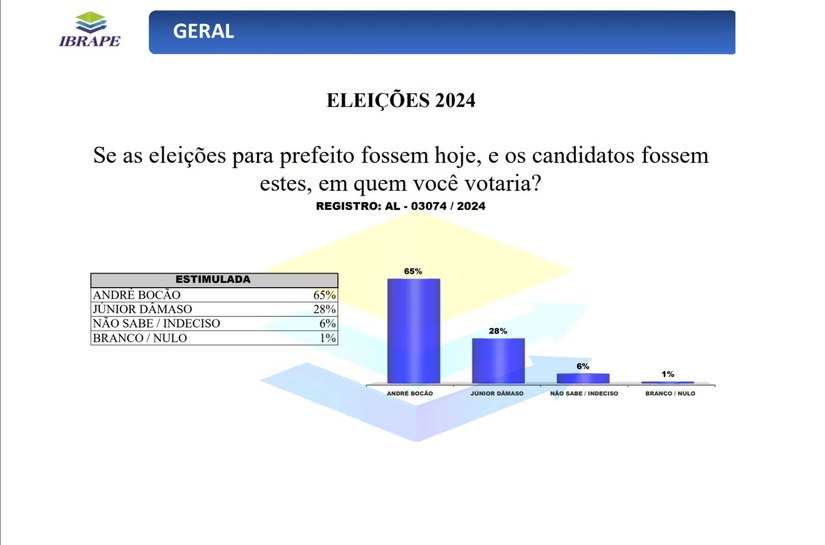 Marechal: Bocão amplia vantagem: 65%; Dâmaso tem 28%, diz Ibrape