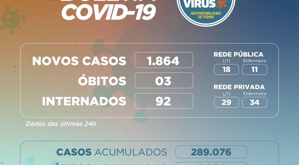 Covid-19: Sergipe registra mais 1.864 casos e três óbitos