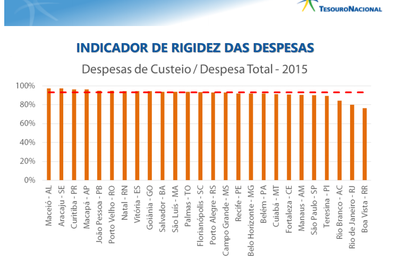 Maceió é a melhor capital do país no controle de despesas