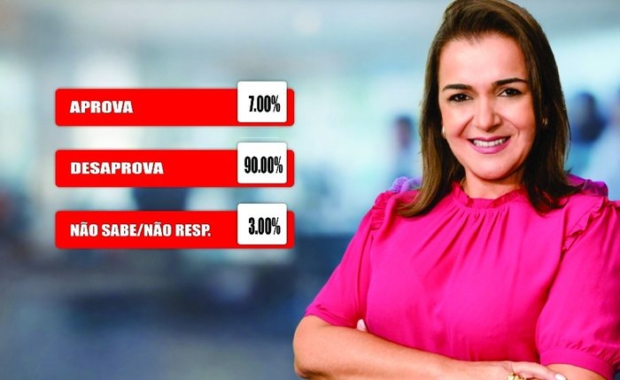 Prefeita Adriane Lopes no topo da rejeição popular