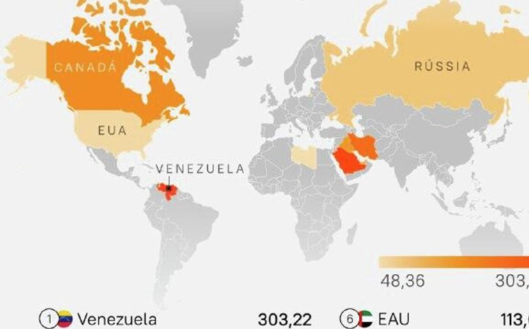 Top 10 países com as maiores reservas de petróleo no mundo