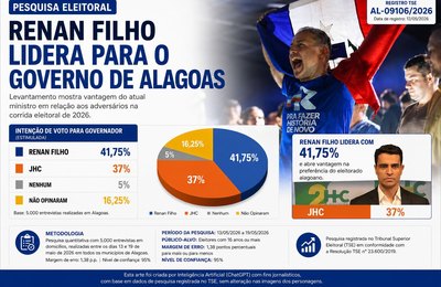 Com 41,75%, Renan Filho ultrapassa JHC em pesquisa, após início da pré-campanha