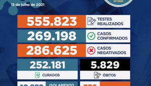 Sergipe registrou 120 casos de Covid-19 e mais nove óbitos que estavam em investigação