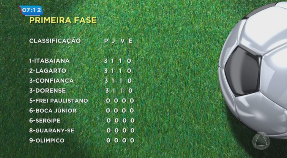 Campeonato Sergipano Tabela Primeira Fase / Foto: TV Atalaia