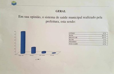 Pesquisa aprova trabalho da secretaria de Saúde em São José da Laje  