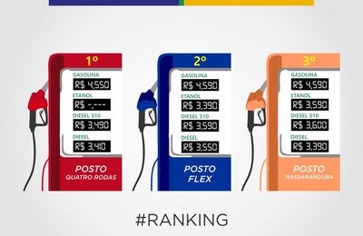 Procon Arapiraca divulga ranking dos postos com combustíveis mais baratos da cidade