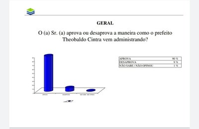 Nova pesquisa Ibrape aponta 90% de aprovação do prefeito Theobaldo Cintra em Major  