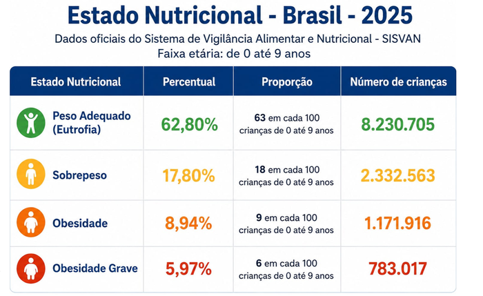 Pesquisa do SISVAN aponta avanço do excesso de peso infantil no Brasil
