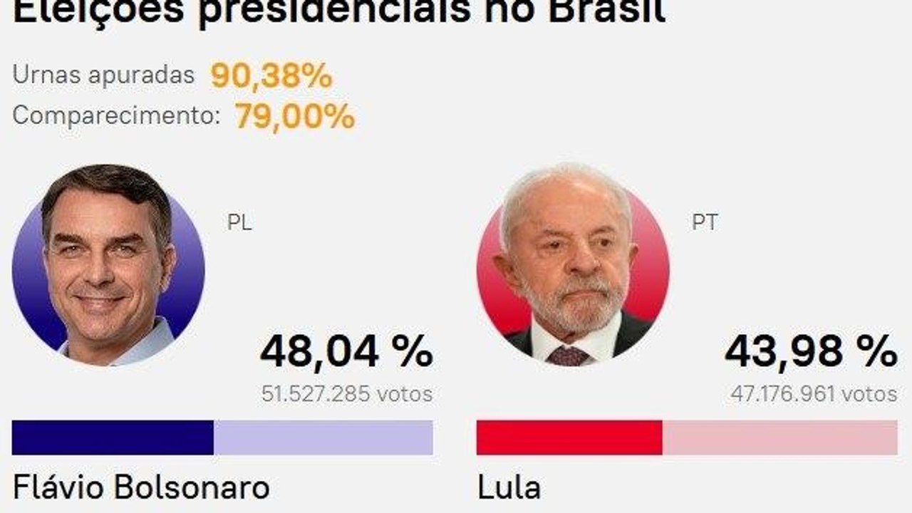Com 90% das urnas apuradas, Lula segue atrás de Flávio
