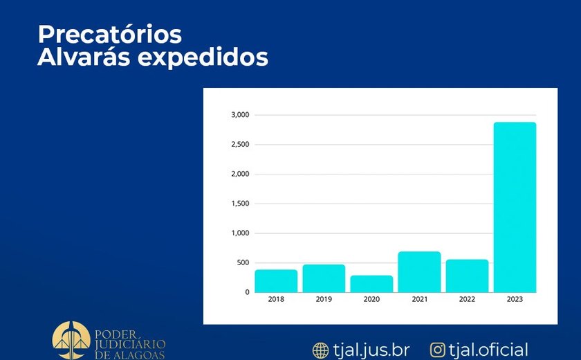 Justiça de Alagoas paga quase R$ 350 milhões em precatórios em 2023