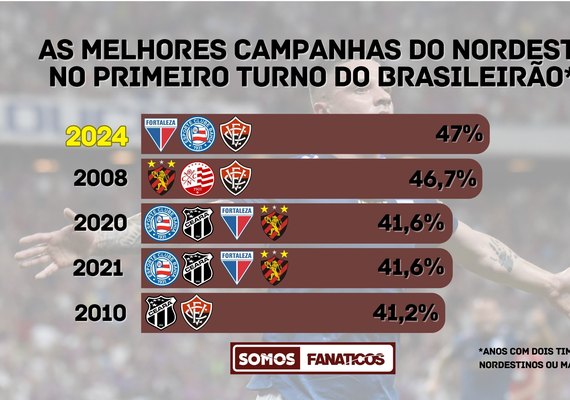 Nordeste tem melhor campanha na história no 1° turno do Brasileirão