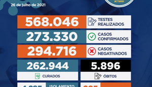 Sergipe registrou 282 casos de Covid-19 e mais três óbitos que estavam em investigação