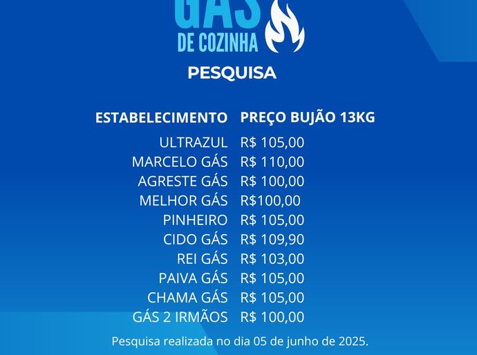 Pesquisa do Procon Arapiraca aponta variação no preço do gás de cozinha em Arapiraca