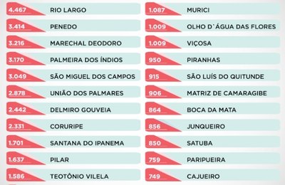 Alagoas completa 200 anos com 152.725 empresas ativas
