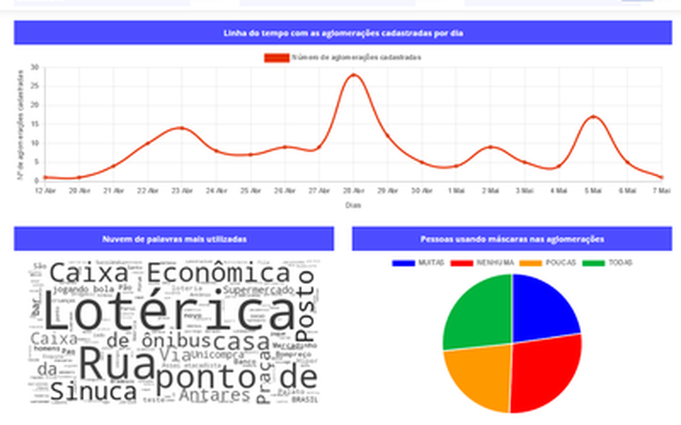 Site reúne dados cadastrados no app Covid Aglomerações